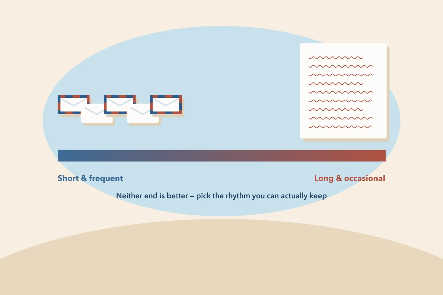 Spectrum from short, frequent messages to long, occasional letters