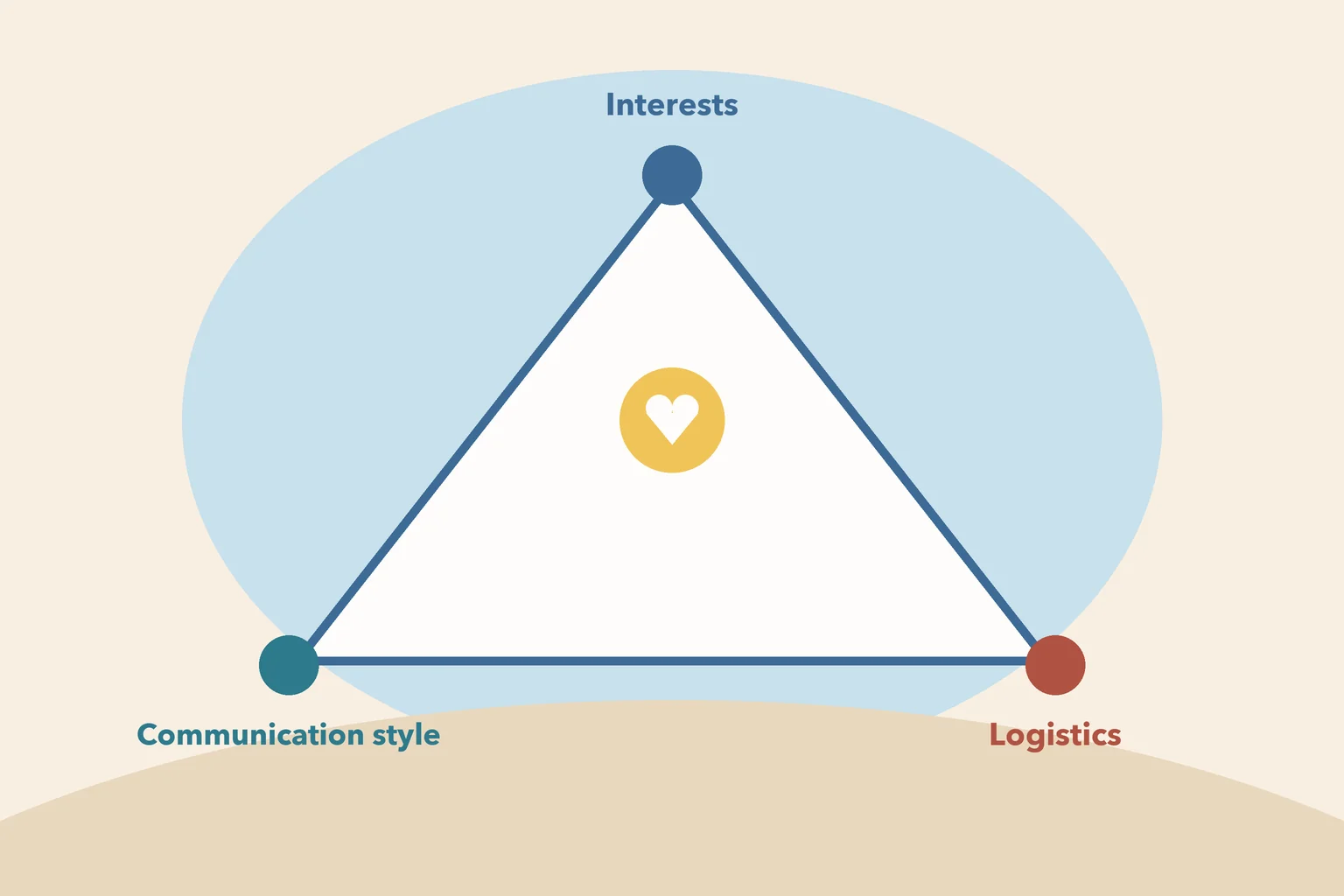 Triangle showing Interests, Communication Style, and Logistics as the three pillars of a good match