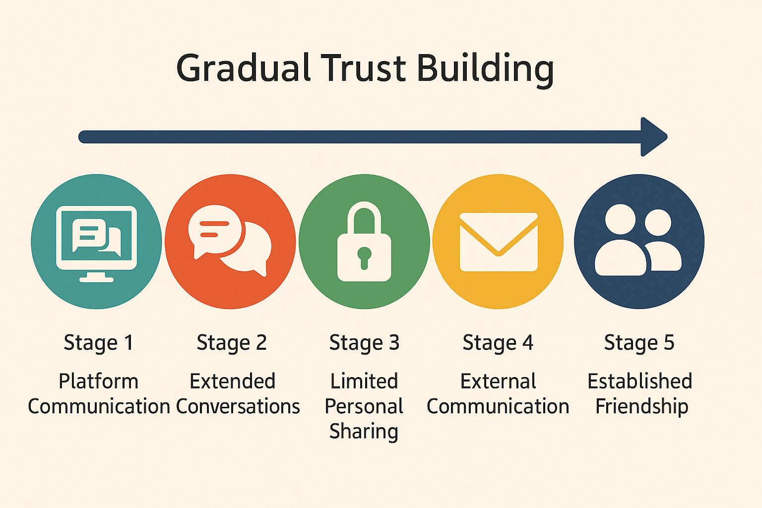 Step-by-step process of building trust with online pen pals safely