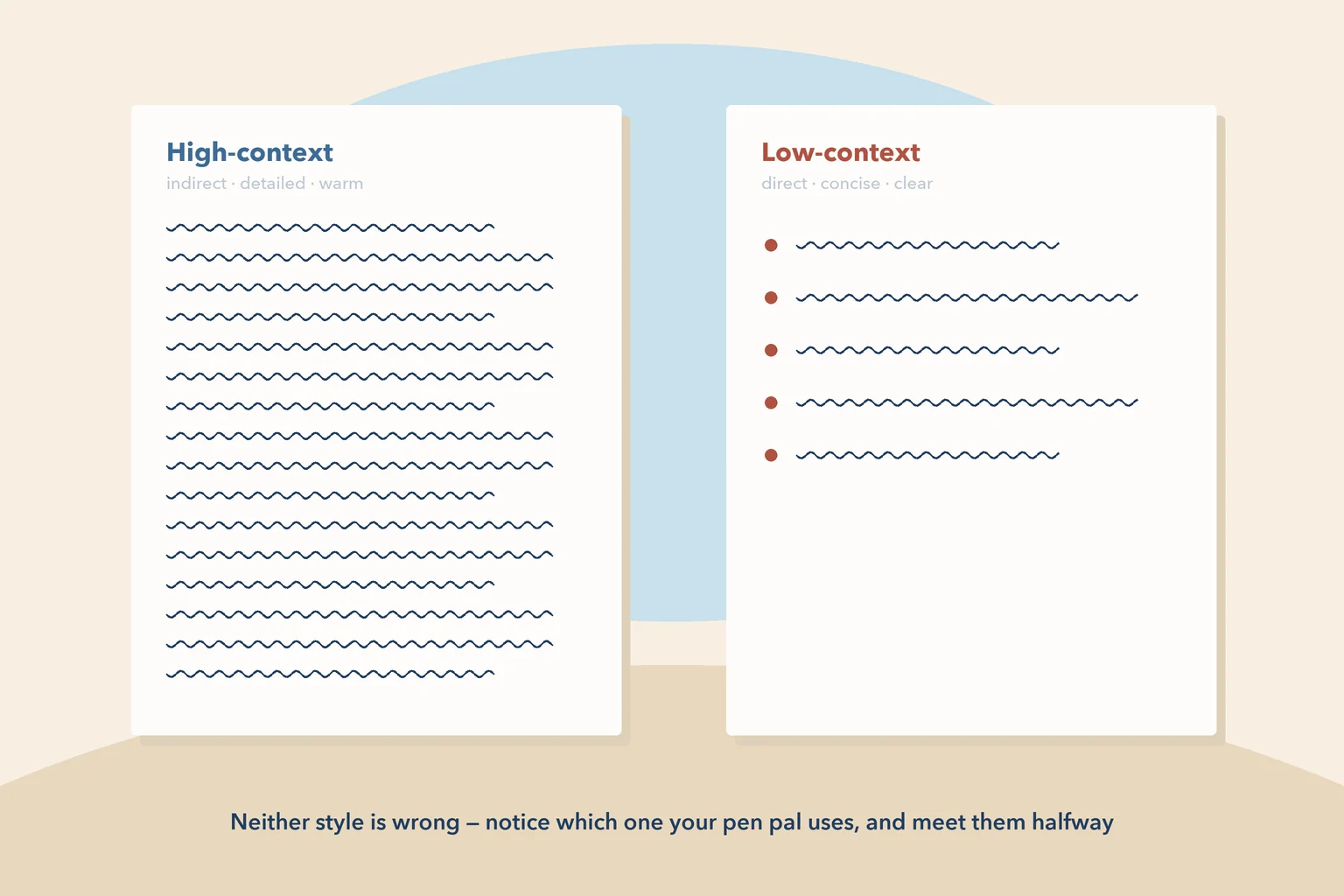 High and low context communication styles illustrated