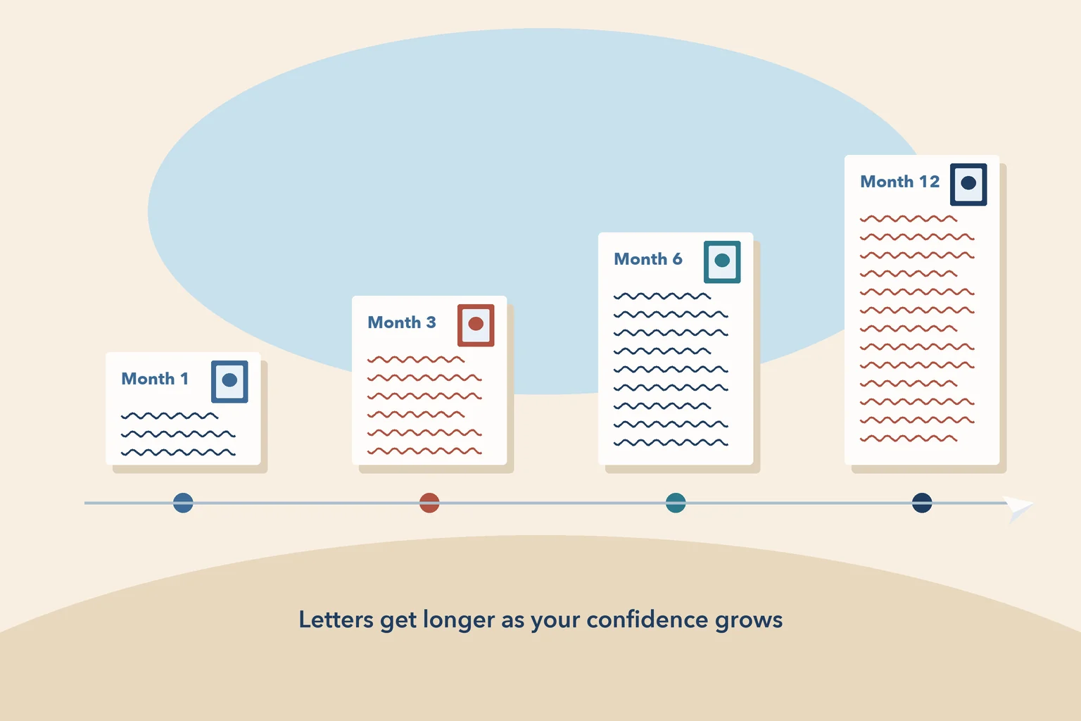 A timeline of four letters growing longer from month one to month twelve