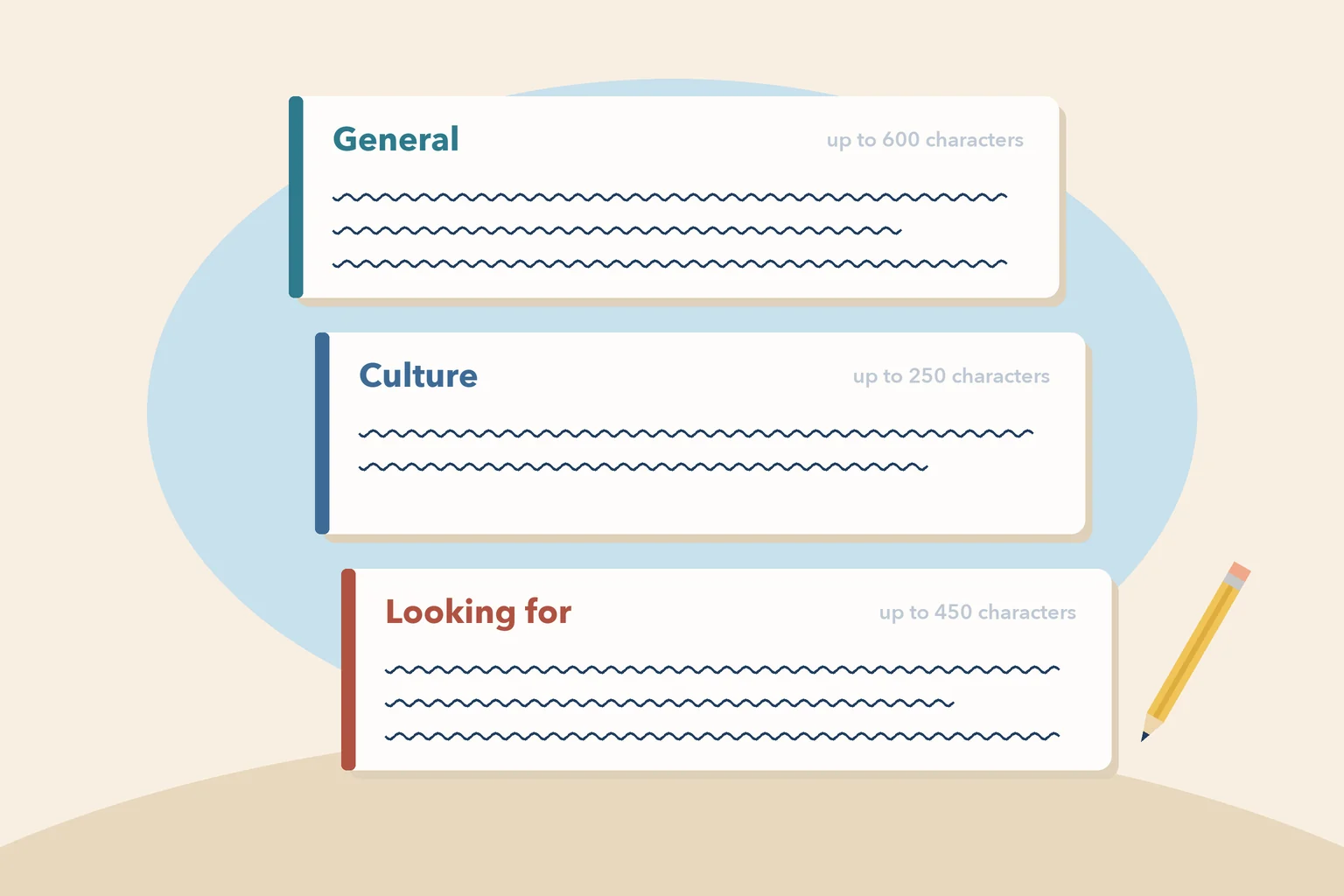 Three profile cards labelled General up to 600 characters, Culture up to 250 characters, and Looking for up to 450 characters, with a pencil beside them