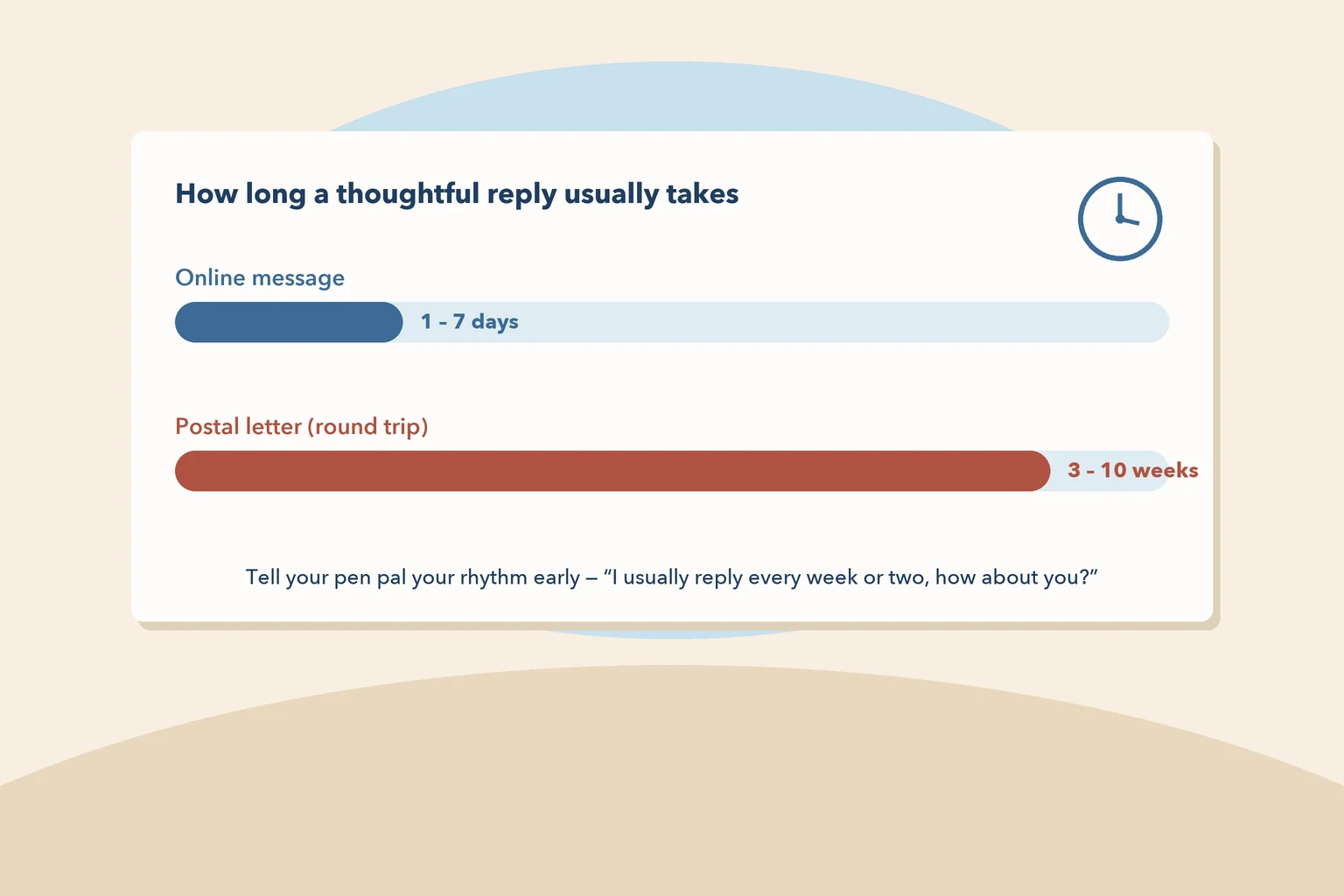 Timeline bars comparing email vs postal letter response times