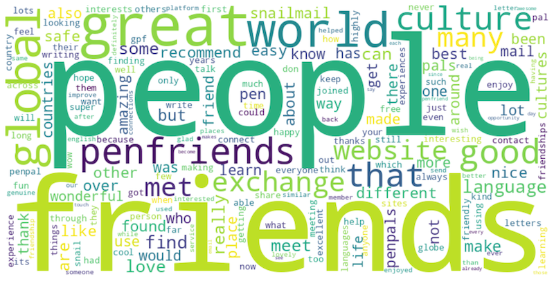 Word cloud showing most common words in Global Penfriends member reviews